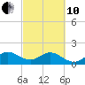 Biscayne Channel tide chart for Thursday, March 10, 2022