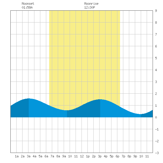 Biscayne Channel tide chart for Friday, March 11, 2022
