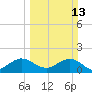 Biscayne Channel tide chart for Sunday, March 13, 2022
