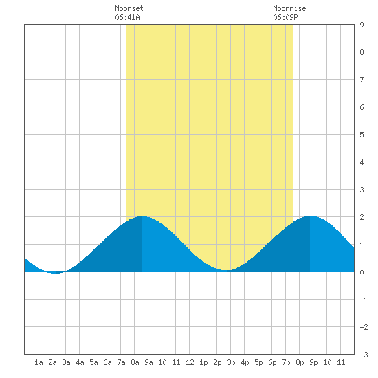 Biscayne Channel tide chart for Wednesday, March 16, 2022