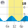 Biscayne Channel tide chart for Friday, March 18, 2022