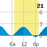 Biscayne Channel tide chart for Monday, March 21, 2022