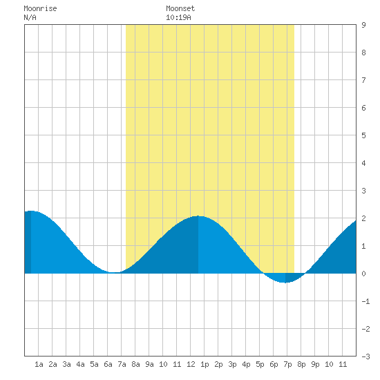 Biscayne Channel tide chart for Tuesday, March 22, 2022