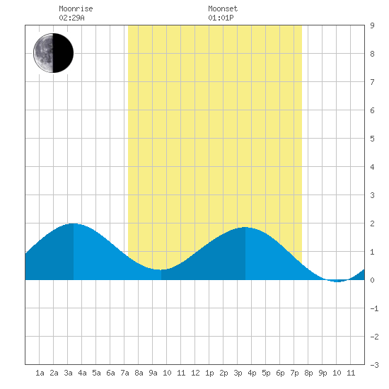 Biscayne Channel tide chart for Friday, March 25, 2022