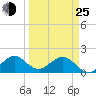 Biscayne Channel tide chart for Friday, March 25, 2022