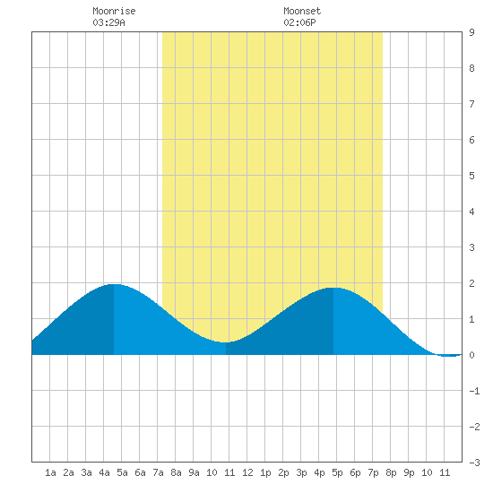 Biscayne Channel tide chart for Saturday, March 26, 2022