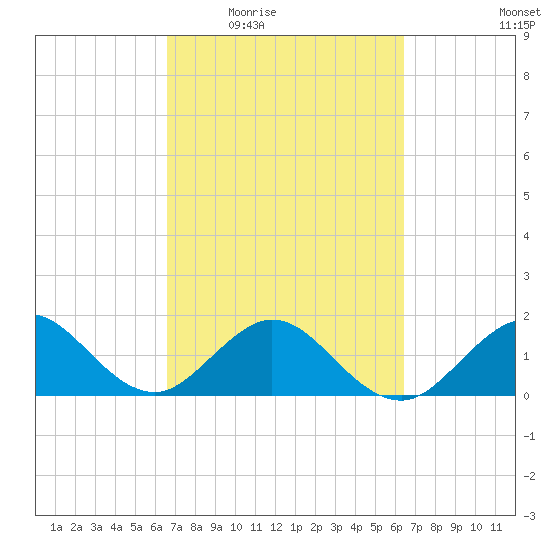Biscayne Channel tide chart for Monday, March 7, 2022