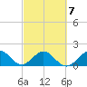 Biscayne Channel tide chart for Monday, March 7, 2022