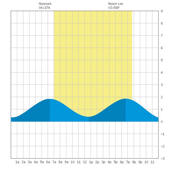 Biscayne Channel tide chart for Tuesday, April 12, 2022