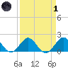 Biscayne Channel tide chart for Friday, April 1, 2022