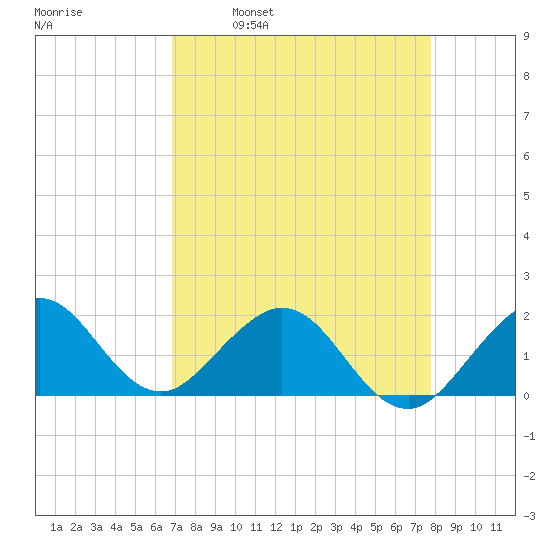 Biscayne Channel tide chart for Wednesday, April 20, 2022