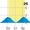 Biscayne Channel tide chart for Tuesday, April 26, 2022