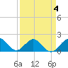 Biscayne Channel tide chart for Monday, April 4, 2022