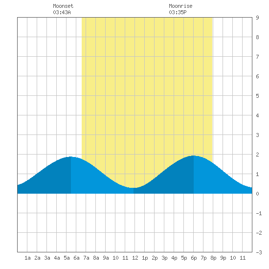 Biscayne Channel tide chart for Wednesday, May 11, 2022