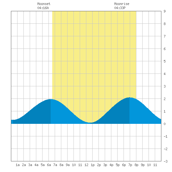 Biscayne Channel tide chart for Thursday, May 12, 2022