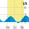 Biscayne Channel tide chart for Sunday, May 15, 2022