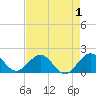 Biscayne Channel tide chart for Sunday, May 1, 2022