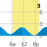 Biscayne Channel tide chart for Tuesday, May 3, 2022