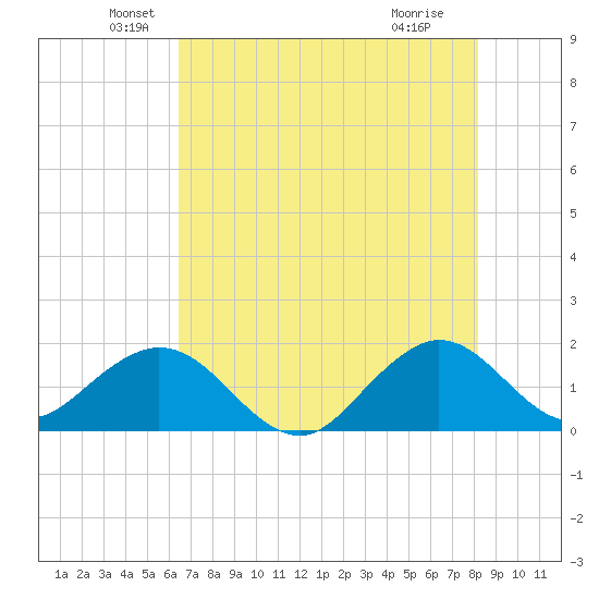Biscayne Channel tide chart for Friday, June 10, 2022