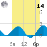Biscayne Channel tide chart for Tuesday, June 14, 2022