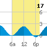 Biscayne Channel tide chart for Friday, June 17, 2022