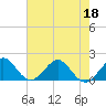 Biscayne Channel tide chart for Saturday, June 18, 2022
