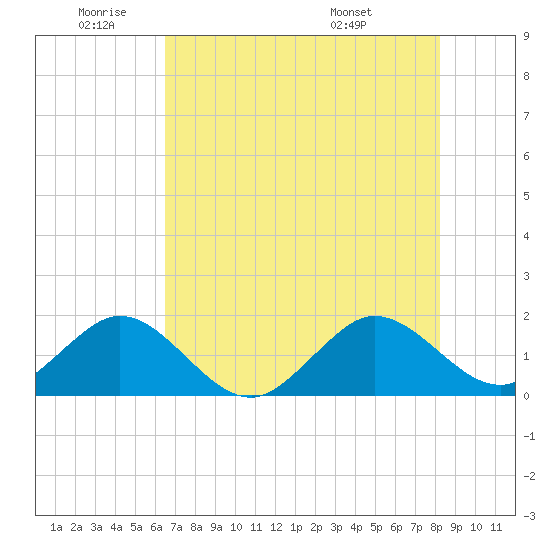 Biscayne Channel tide chart for Wednesday, June 22, 2022