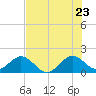 Biscayne Channel tide chart for Thursday, June 23, 2022