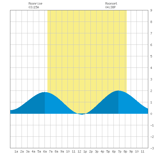 Biscayne Channel tide chart for Friday, June 24, 2022
