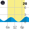 Biscayne Channel tide chart for Tuesday, June 28, 2022