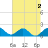 Biscayne Channel tide chart for Thursday, June 2, 2022