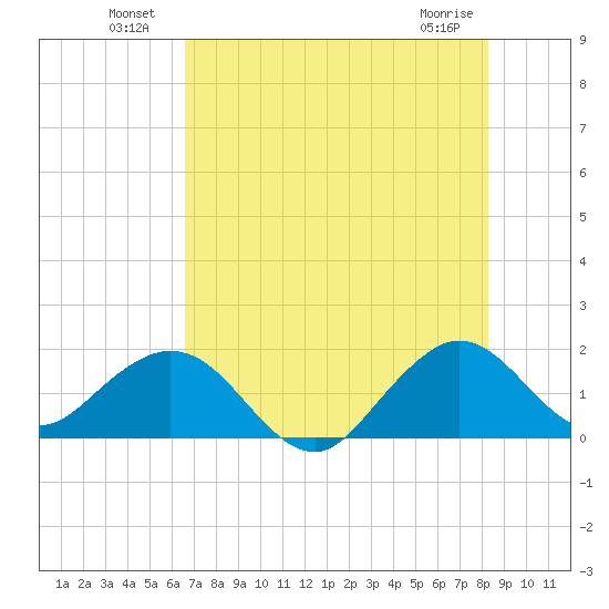 Biscayne Channel tide chart for Sunday, July 10, 2022