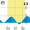 Biscayne Channel tide chart for Wednesday, July 13, 2022