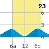 Biscayne Channel tide chart for Saturday, July 23, 2022