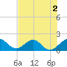 Biscayne Channel tide chart for Saturday, July 2, 2022