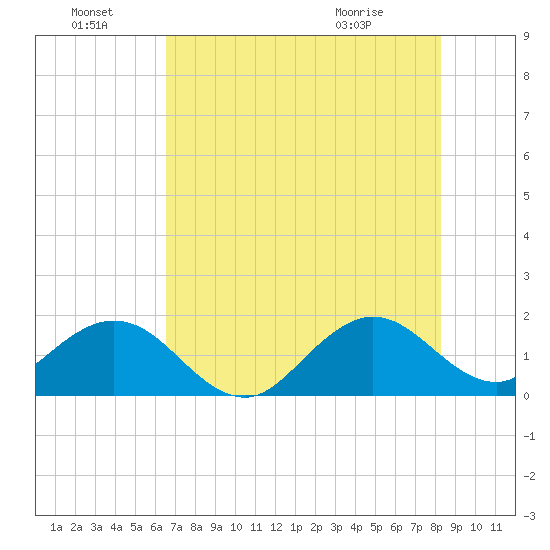 Biscayne Channel tide chart for Friday, July 8, 2022