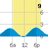Biscayne Channel tide chart for Saturday, July 9, 2022