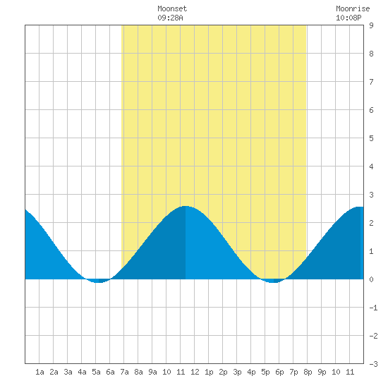 Biscayne Channel tide chart for Sunday, August 14, 2022