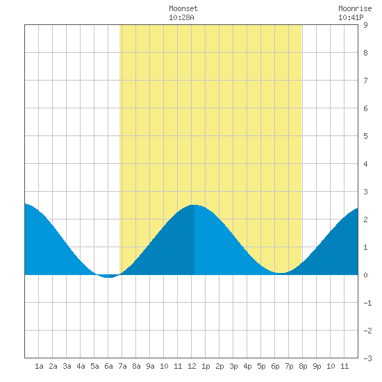 Biscayne Channel tide chart for Monday, August 15, 2022