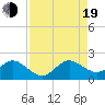 Biscayne Channel tide chart for Friday, August 19, 2022