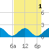 Biscayne Channel tide chart for Monday, August 1, 2022