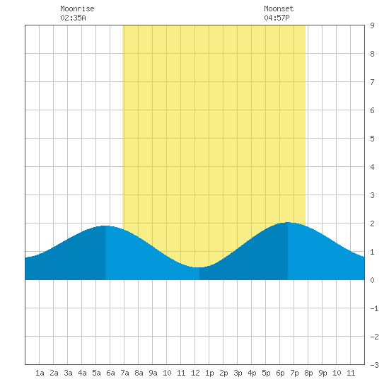 Biscayne Channel tide chart for Monday, August 22, 2022