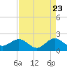 Biscayne Channel tide chart for Tuesday, August 23, 2022
