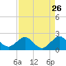 Biscayne Channel tide chart for Friday, August 26, 2022