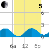 Biscayne Channel tide chart for Friday, August 5, 2022