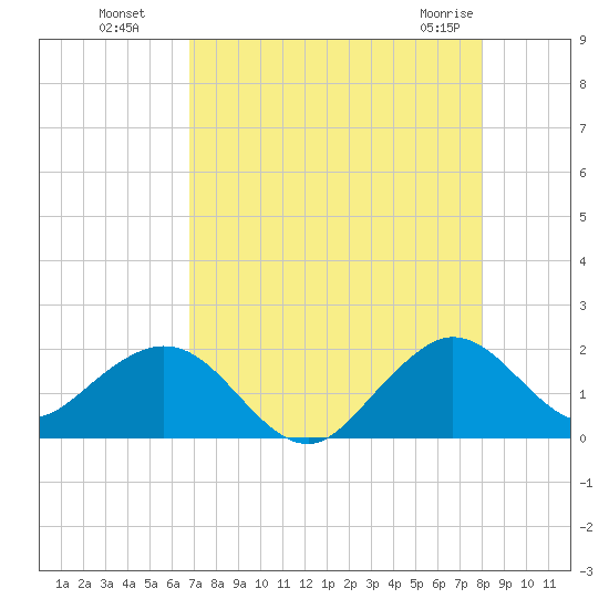 Biscayne Channel tide chart for Monday, August 8, 2022