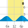 Biscayne Channel tide chart for Monday, August 8, 2022