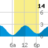 Biscayne Channel tide chart for Wednesday, September 14, 2022