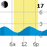 Biscayne Channel tide chart for Saturday, September 17, 2022