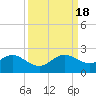 Biscayne Channel tide chart for Sunday, September 18, 2022